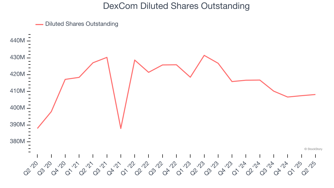 DexCom Diluted Shares Outstanding