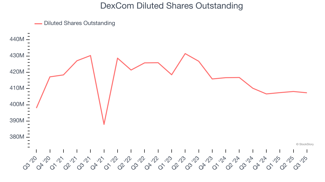 DexCom Diluted Shares Outstanding
