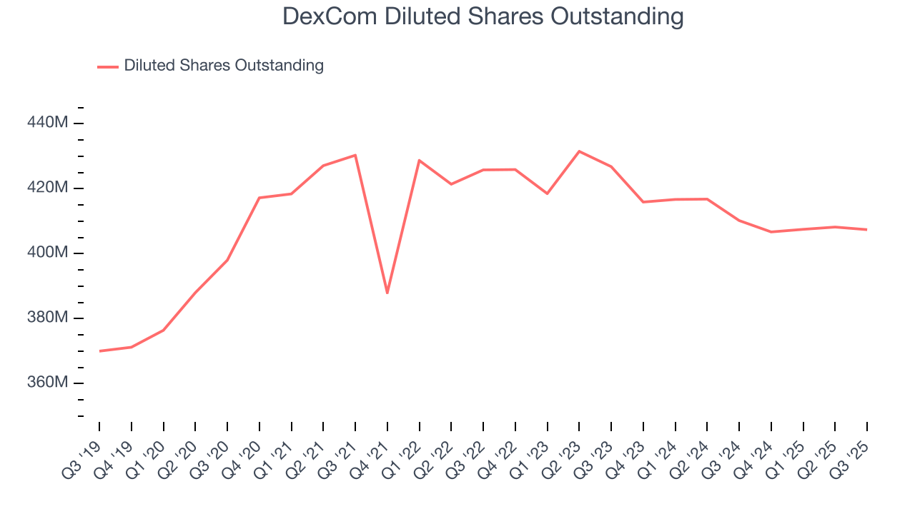 DexCom Diluted Shares Outstanding