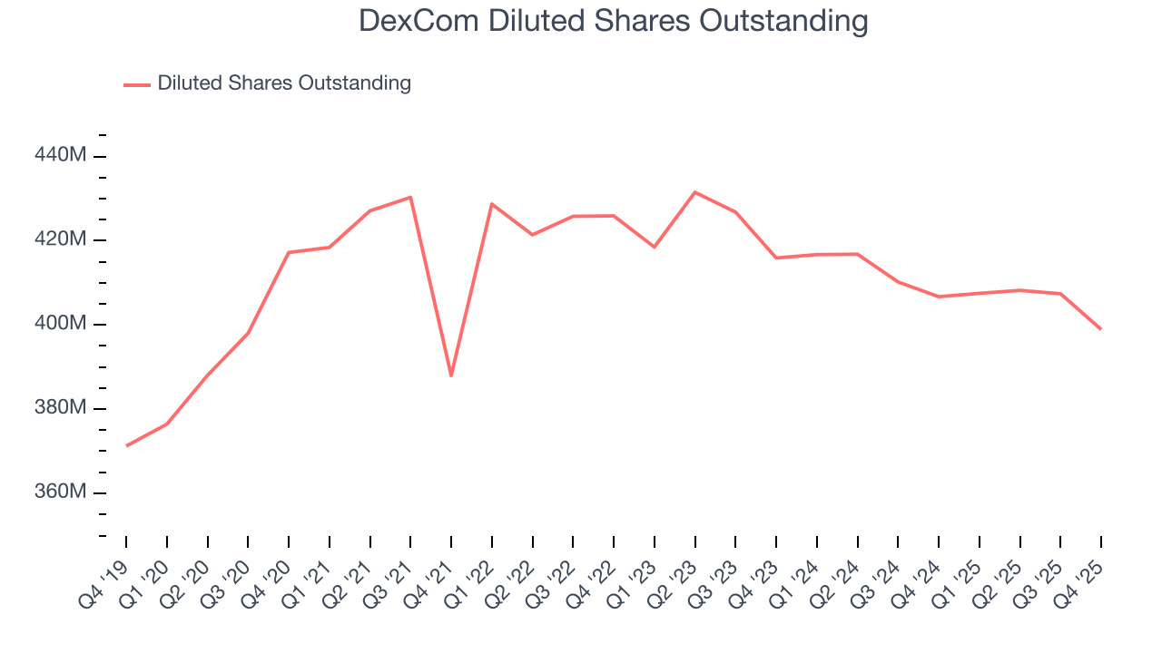 DexCom Diluted Shares Outstanding