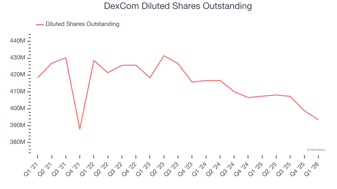 DexCom Diluted Shares Outstanding