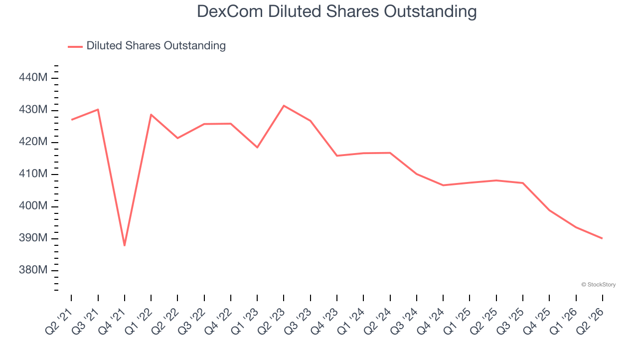 DexCom Diluted Shares Outstanding