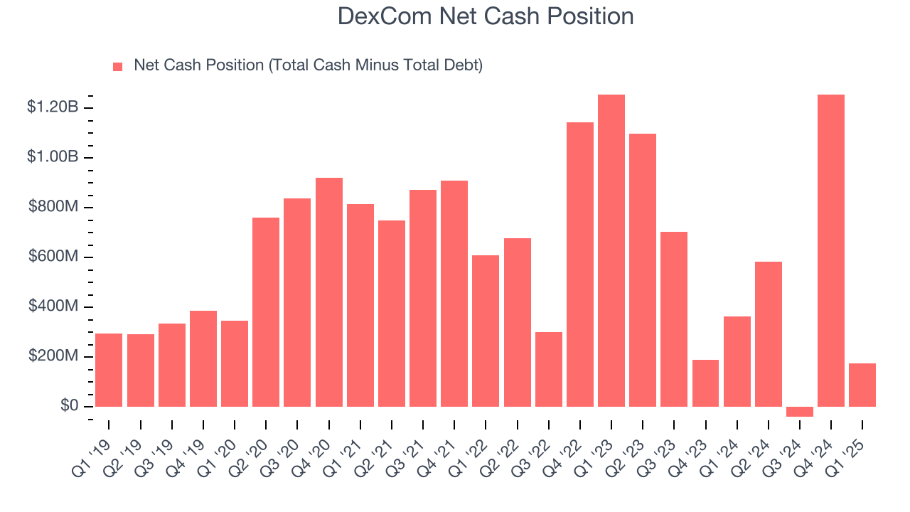 DexCom Net Cash Position