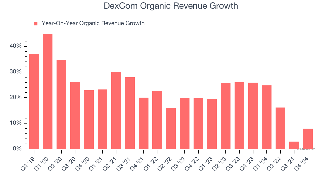 DexCom Organic Revenue Growth