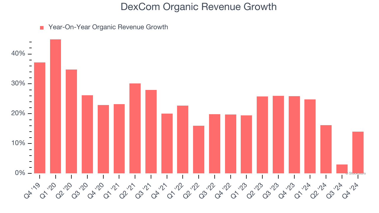 DexCom Organic Revenue Growth