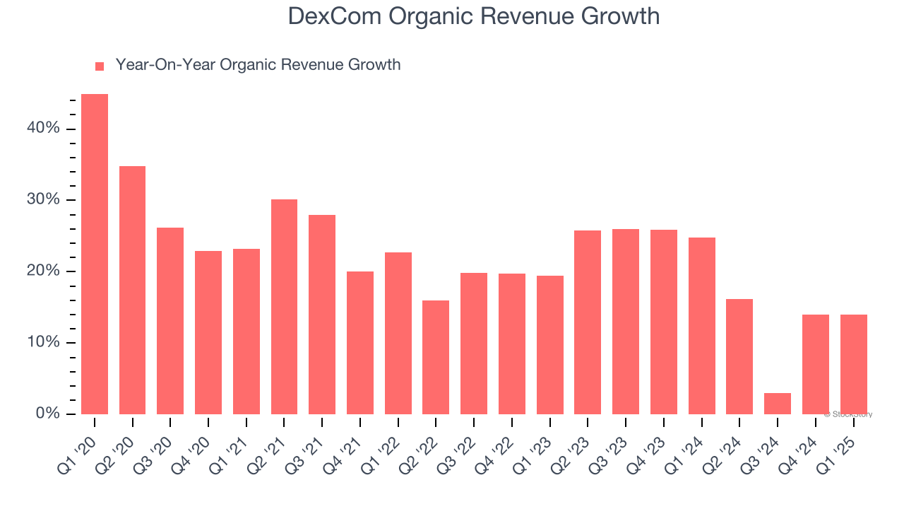 DexCom Organic Revenue Growth