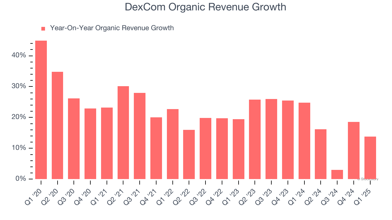DexCom Organic Revenue Growth