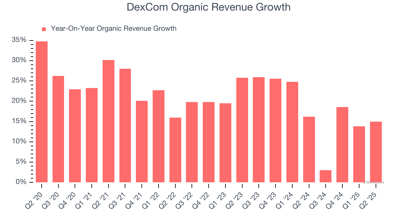 DexCom Organic Revenue Growth