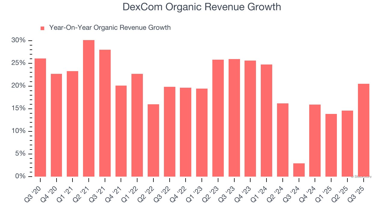 DexCom Organic Revenue Growth