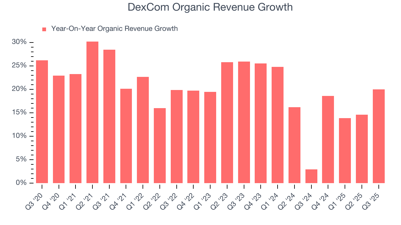 DexCom Organic Revenue Growth