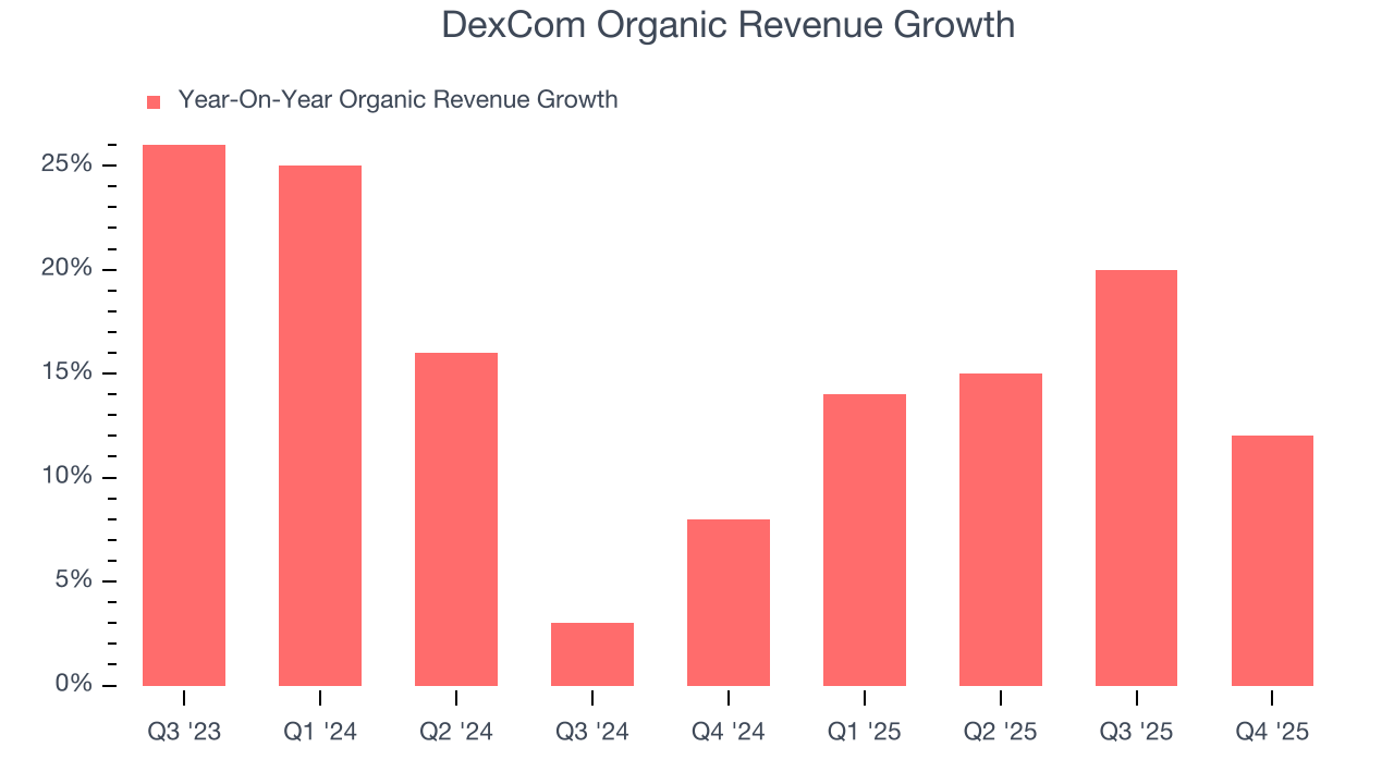 DexCom Organic Revenue Growth