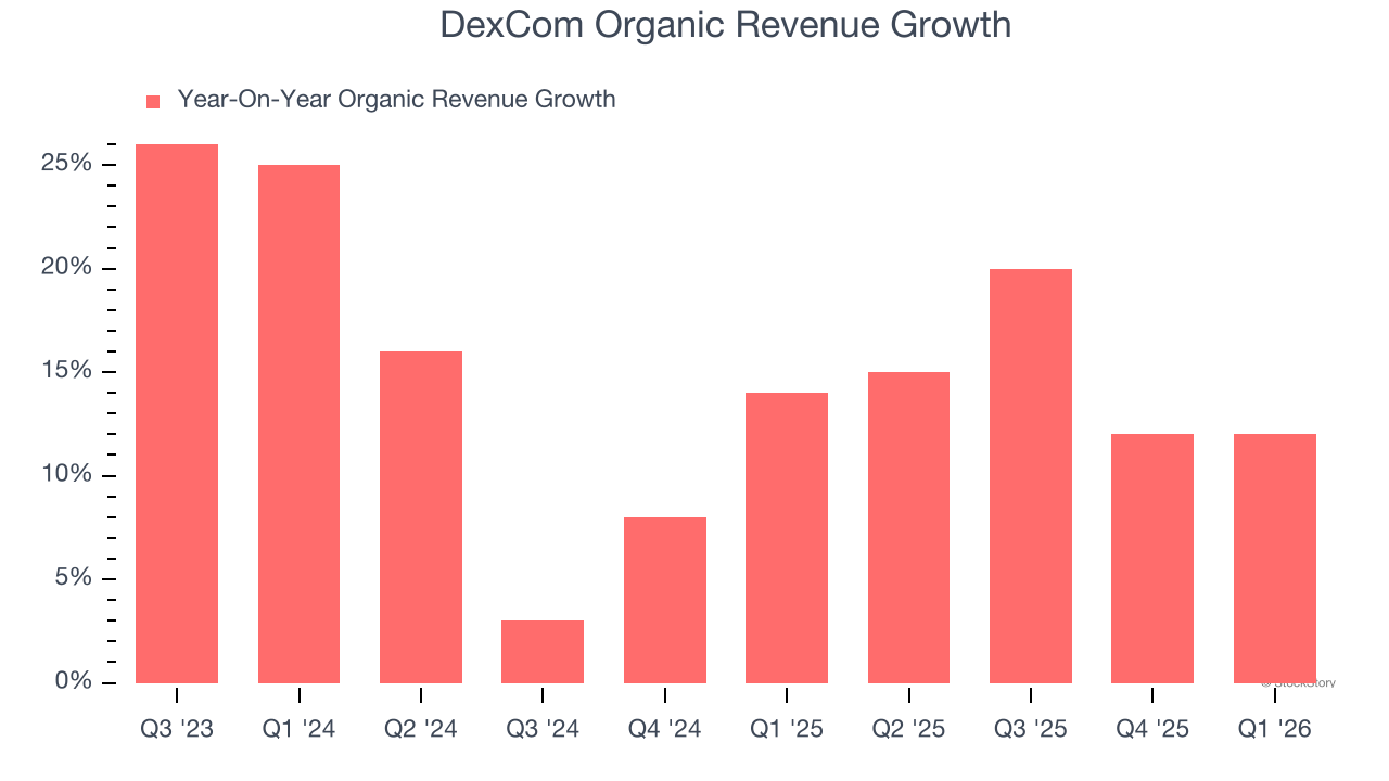 DexCom Organic Revenue Growth