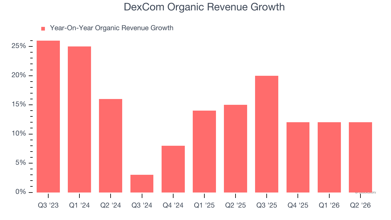 DexCom Organic Revenue Growth