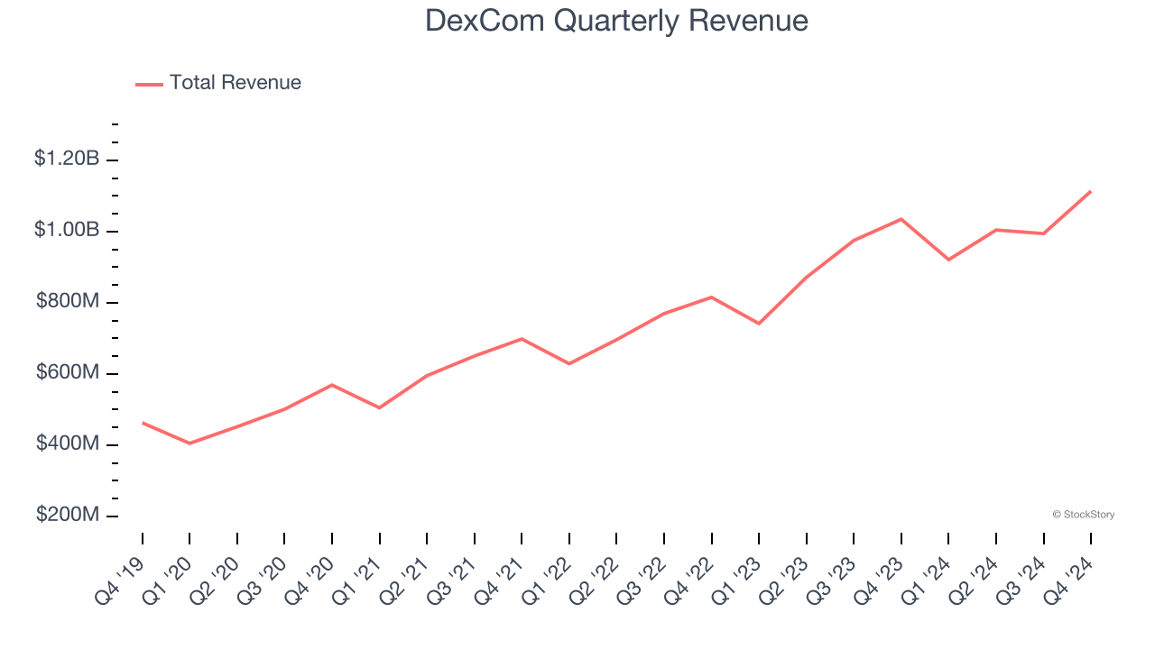 DexCom Quarterly Revenue