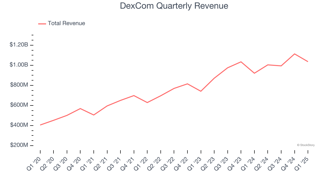 DexCom Quarterly Revenue