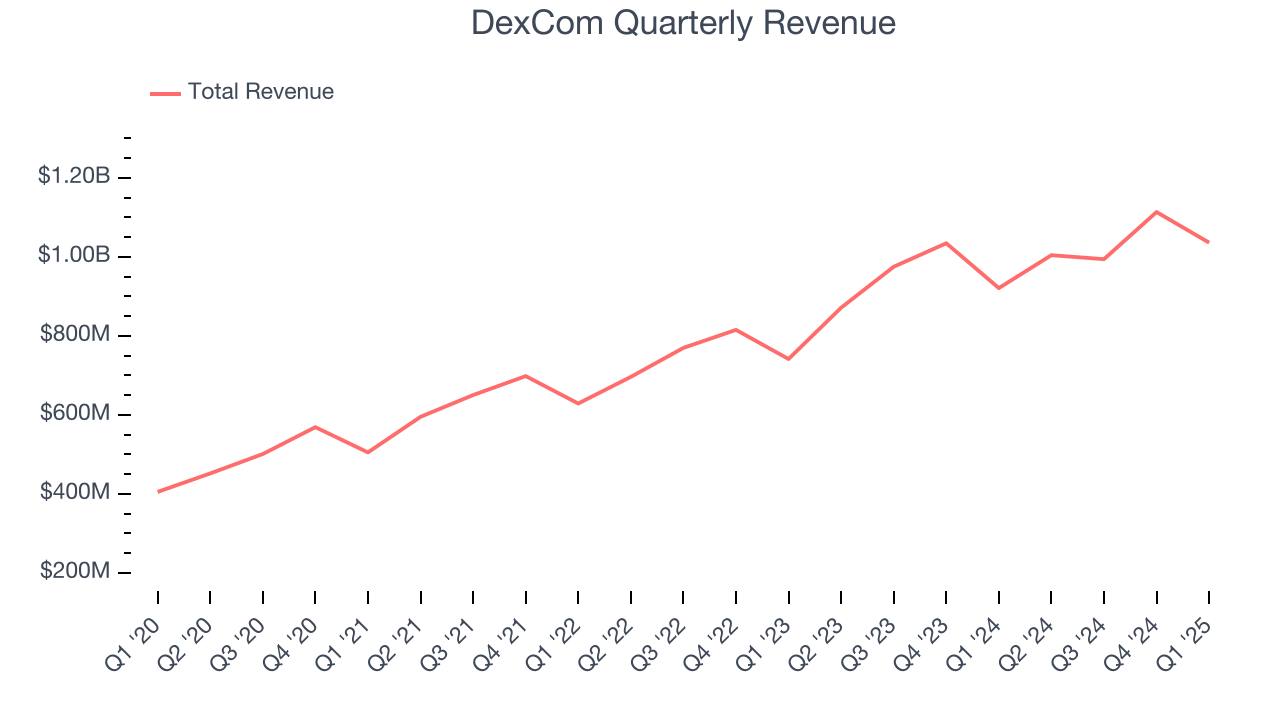 DexCom Quarterly Revenue