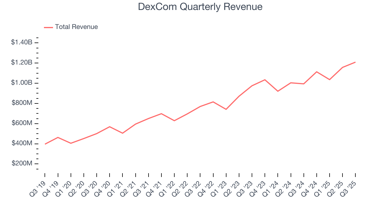 DexCom Quarterly Revenue