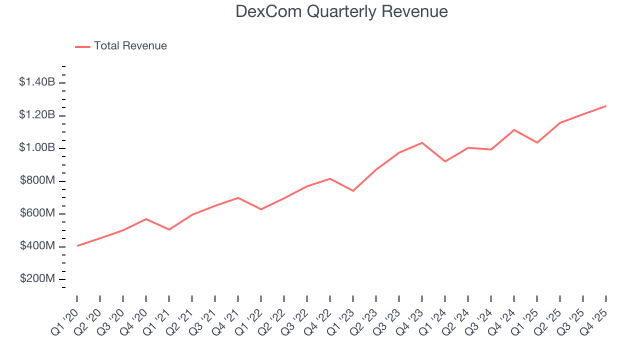 DexCom Quarterly Revenue