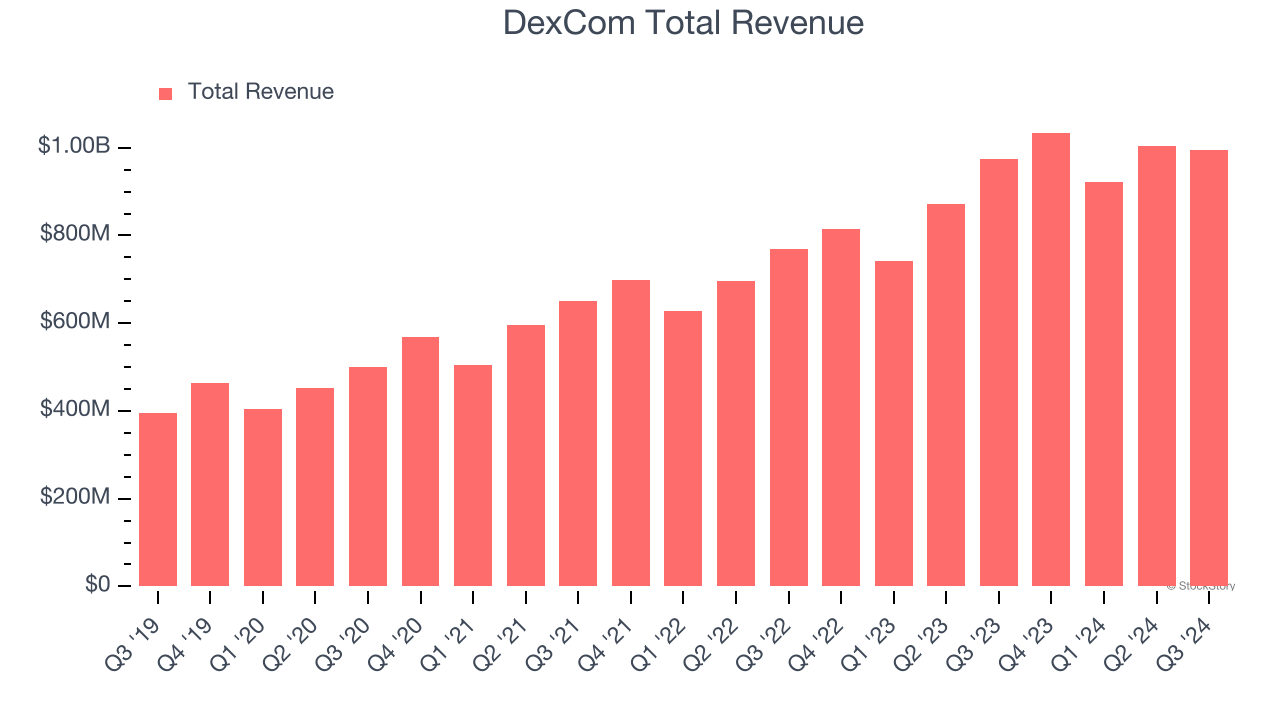 DexCom Total Revenue