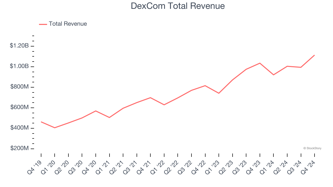 DexCom Total Revenue