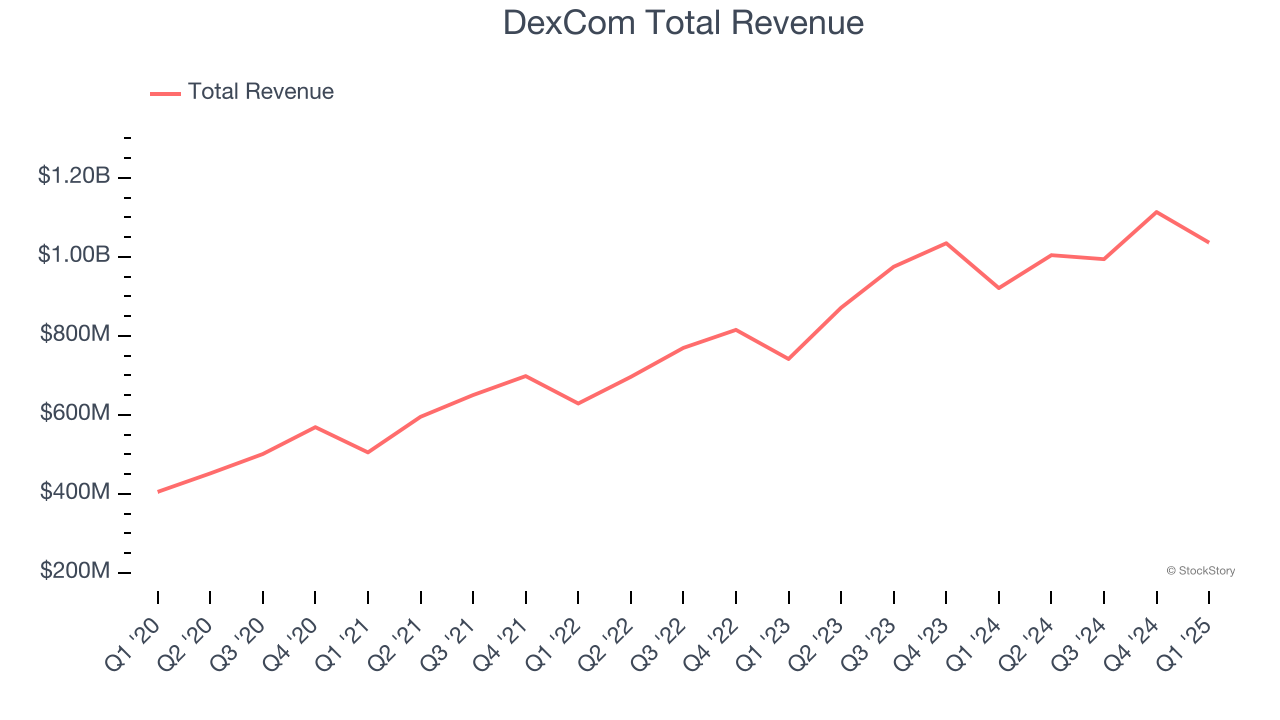 DexCom Total Revenue