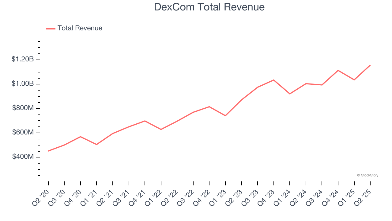 DexCom Total Revenue