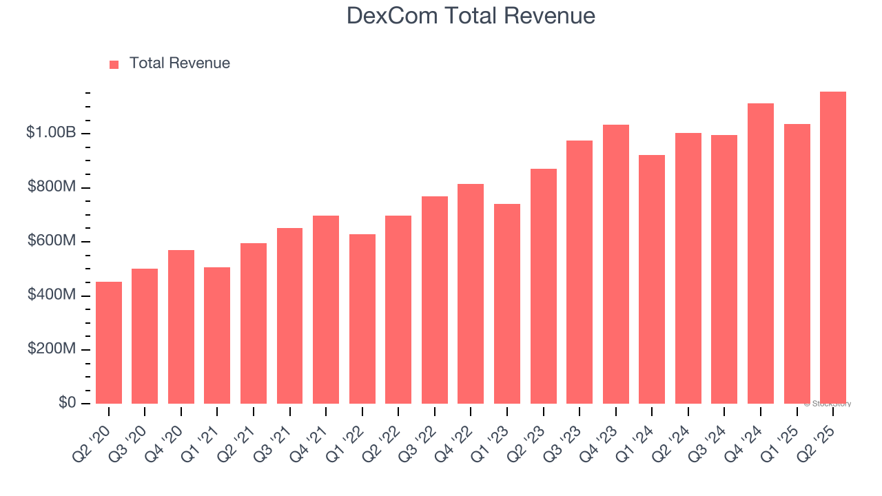 DexCom Total Revenue