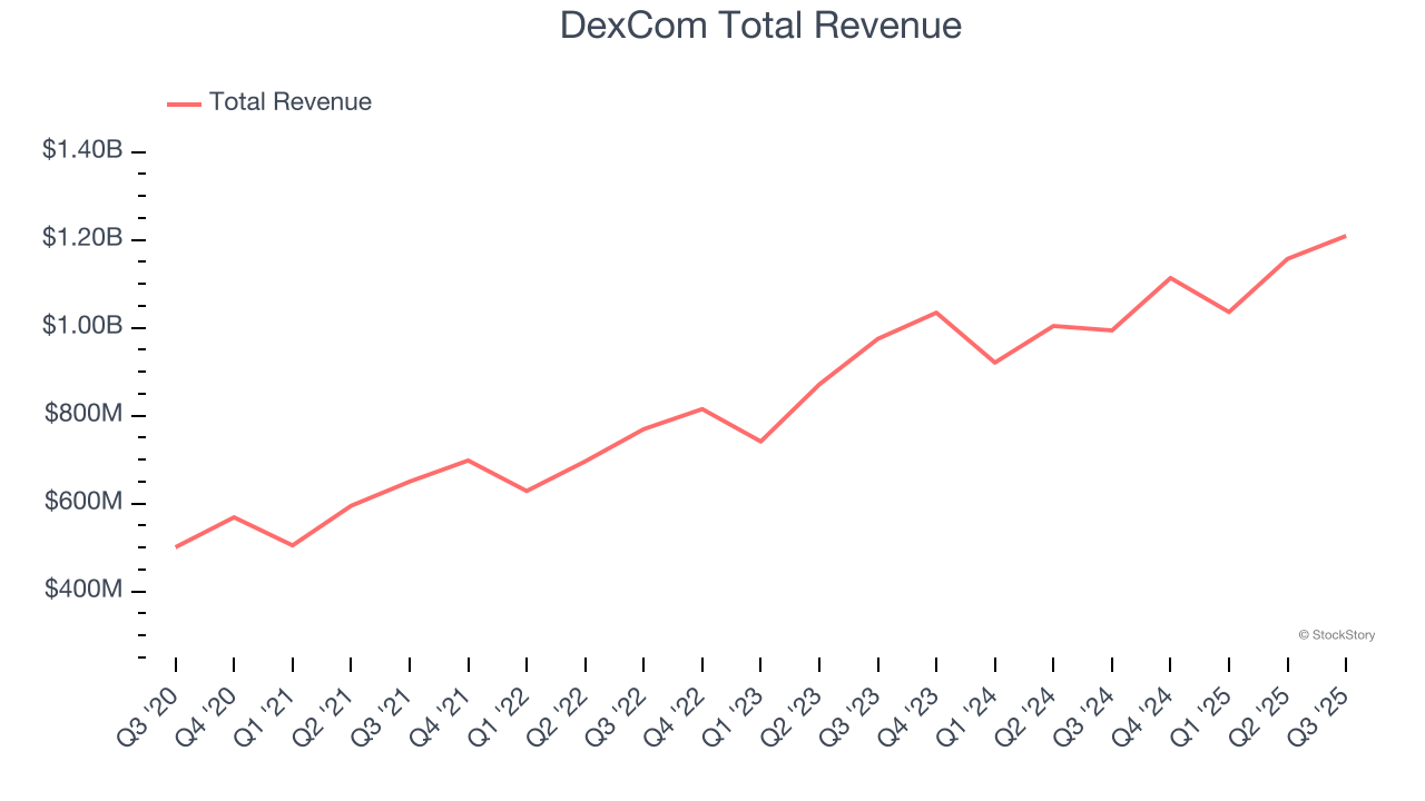 DexCom Total Revenue