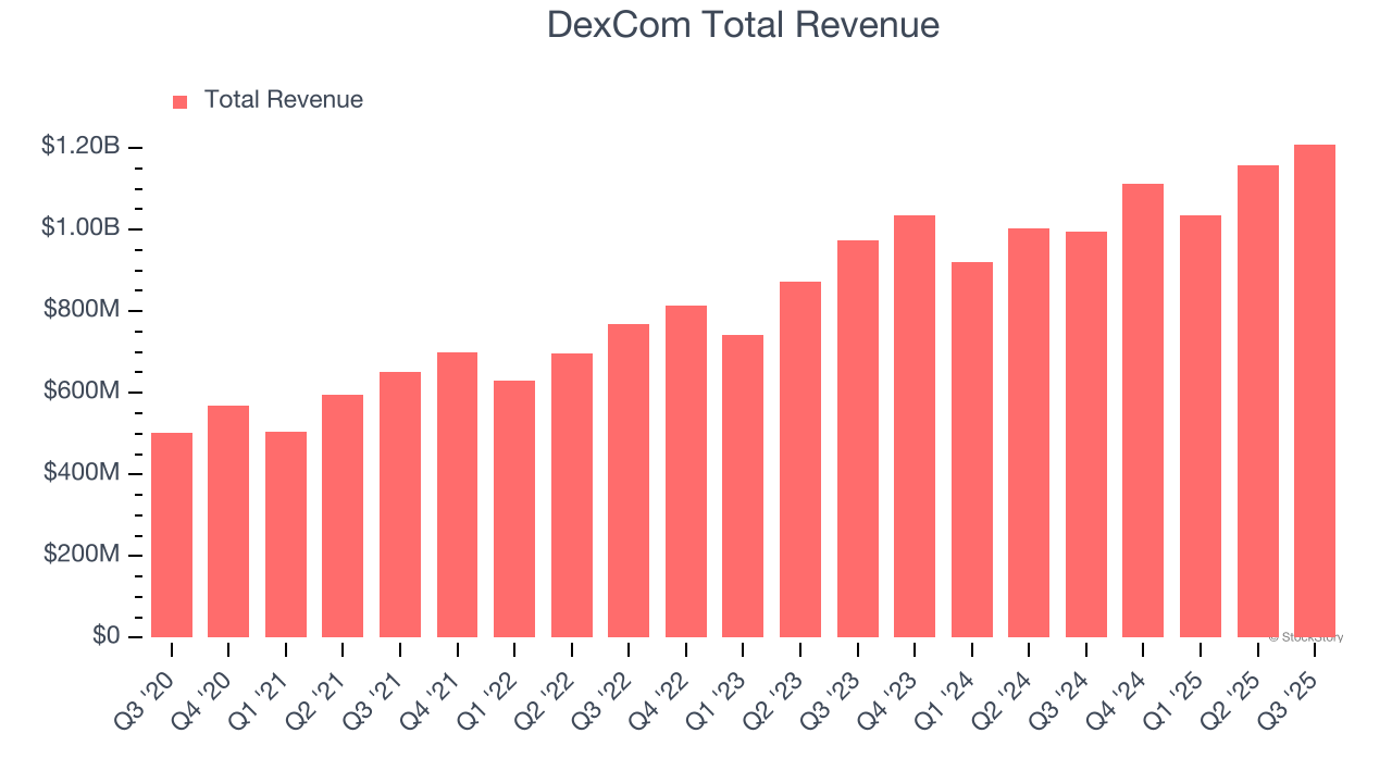 DexCom Total Revenue