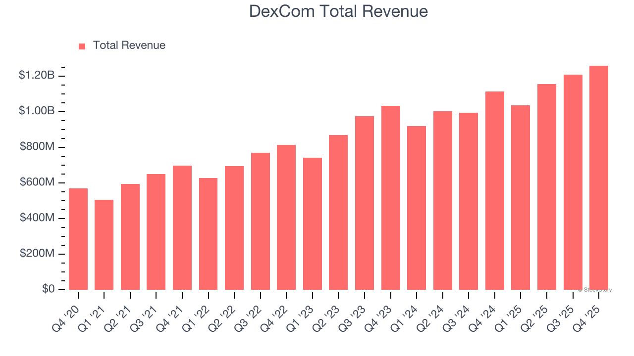DexCom Total Revenue