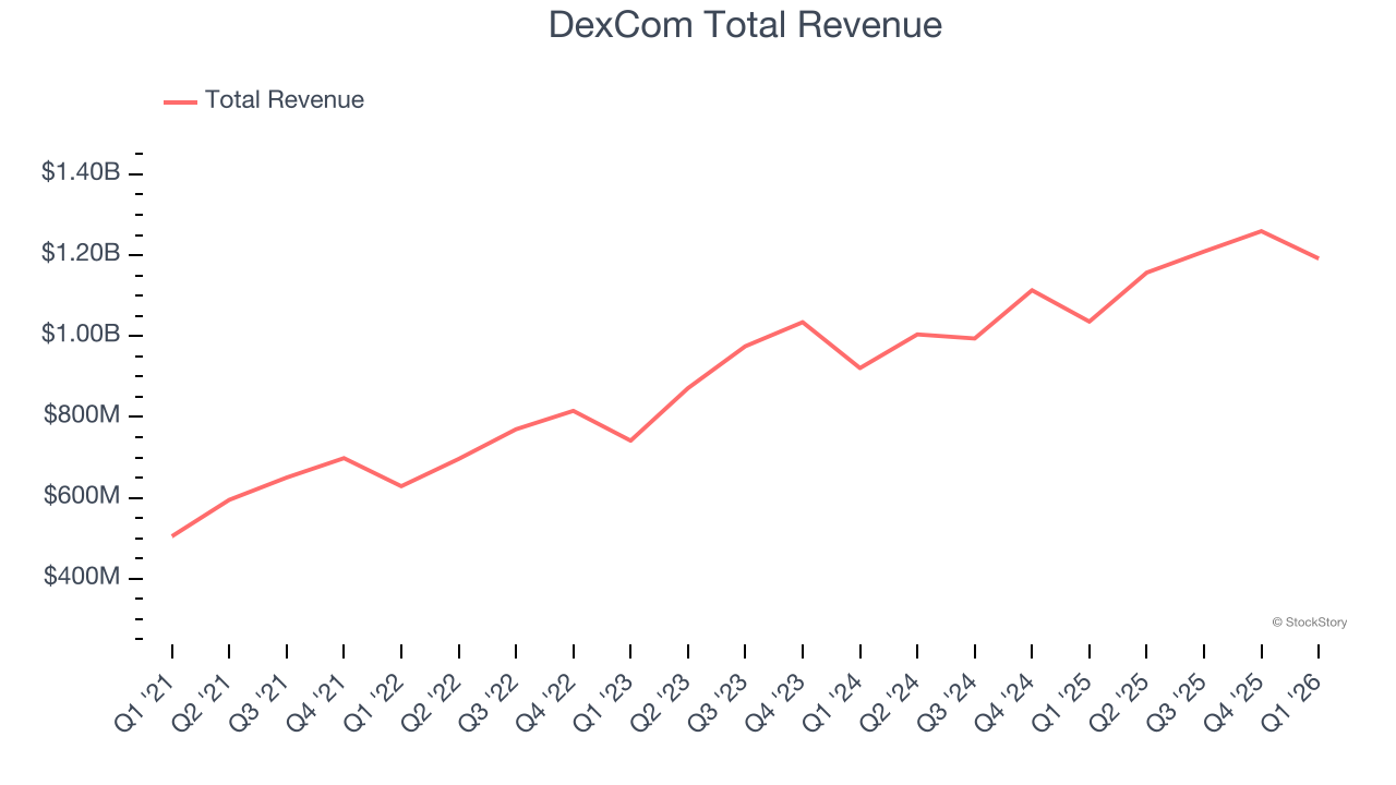 DexCom Total Revenue