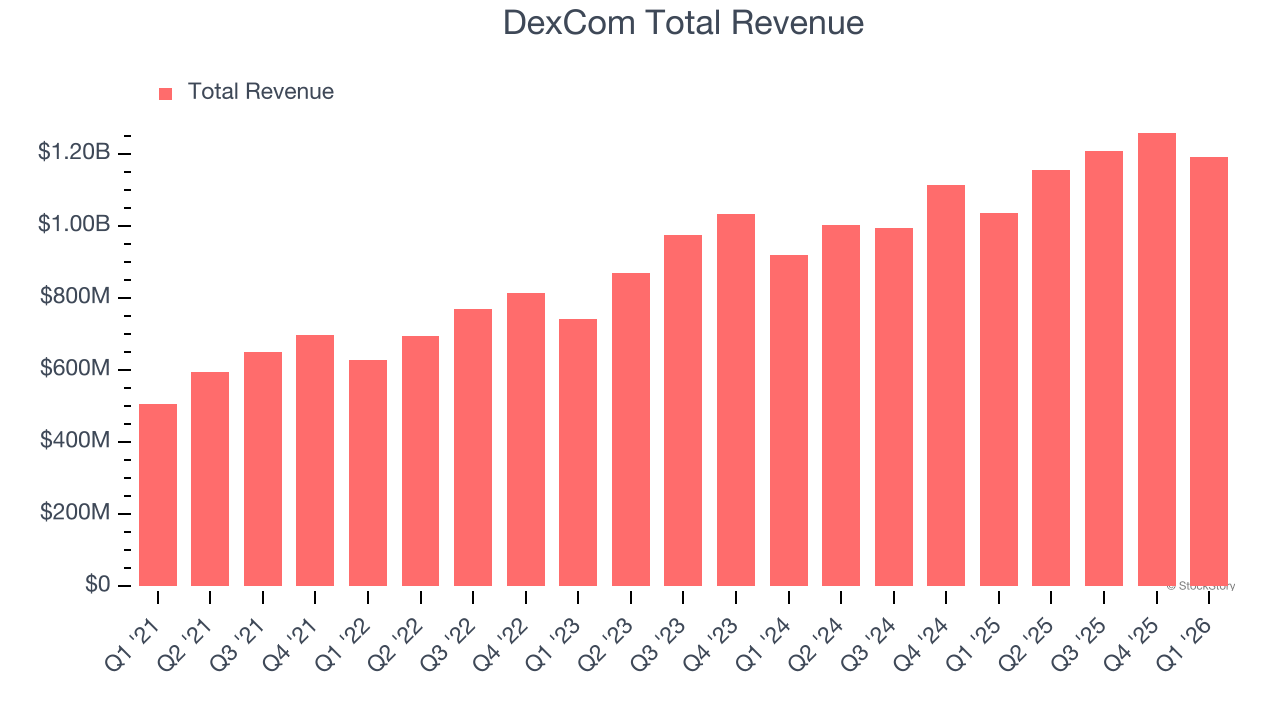 DexCom Total Revenue