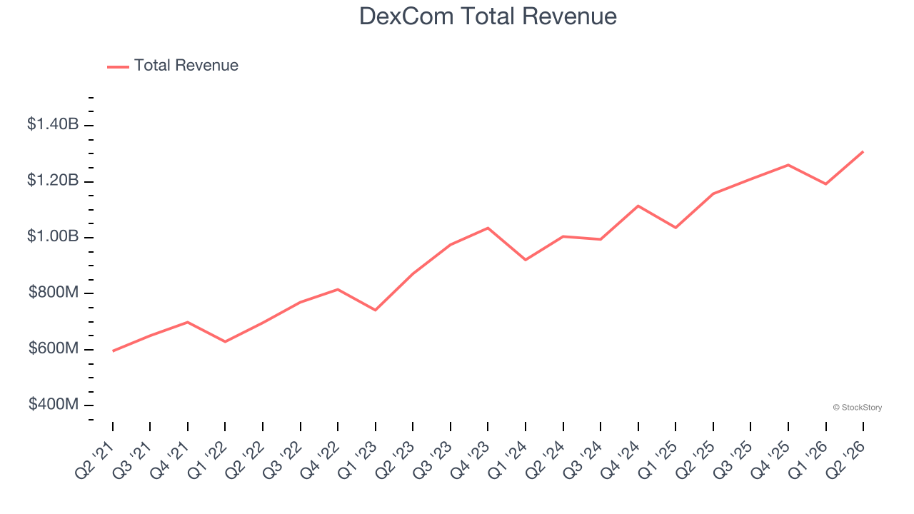 DexCom Total Revenue