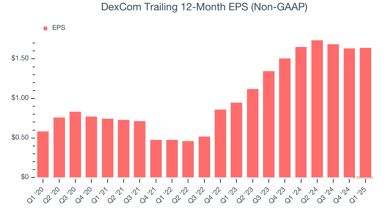 DexCom Trailing 12-Month EPS (Non-GAAP)