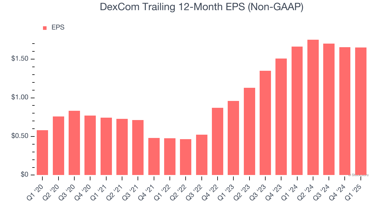 DexCom Trailing 12-Month EPS (Non-GAAP)
