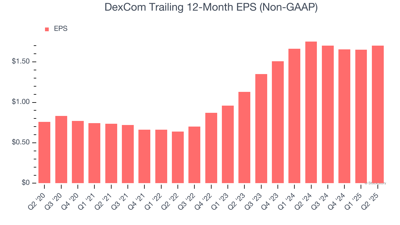 DexCom Trailing 12-Month EPS (Non-GAAP)