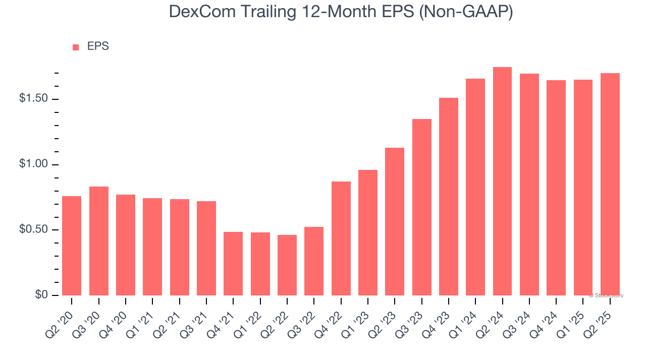 DexCom Trailing 12-Month EPS (Non-GAAP)