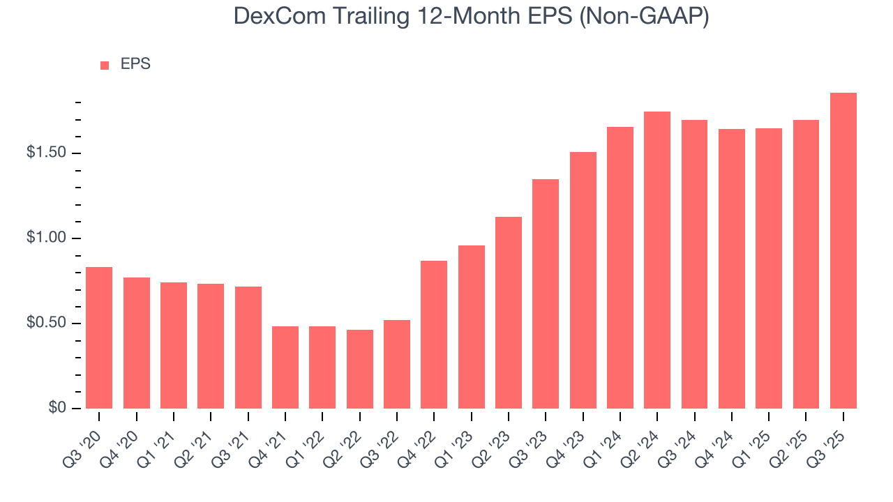 DexCom Trailing 12-Month EPS (Non-GAAP)