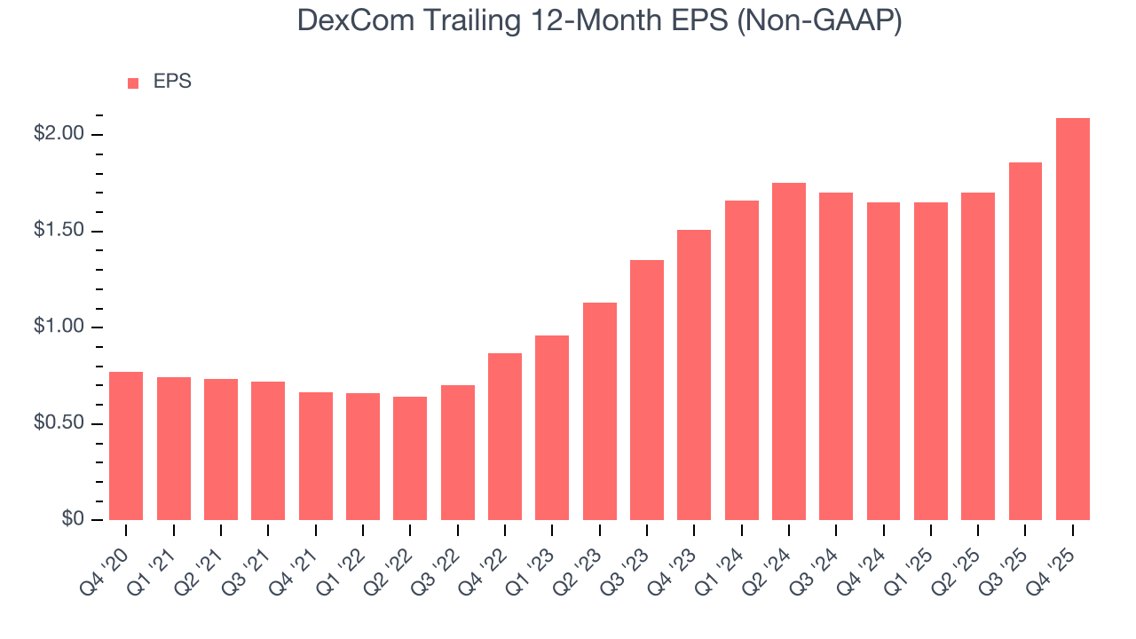DexCom Trailing 12-Month EPS (Non-GAAP)