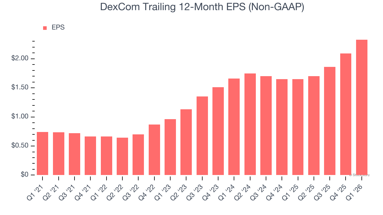 DexCom Trailing 12-Month EPS (Non-GAAP)