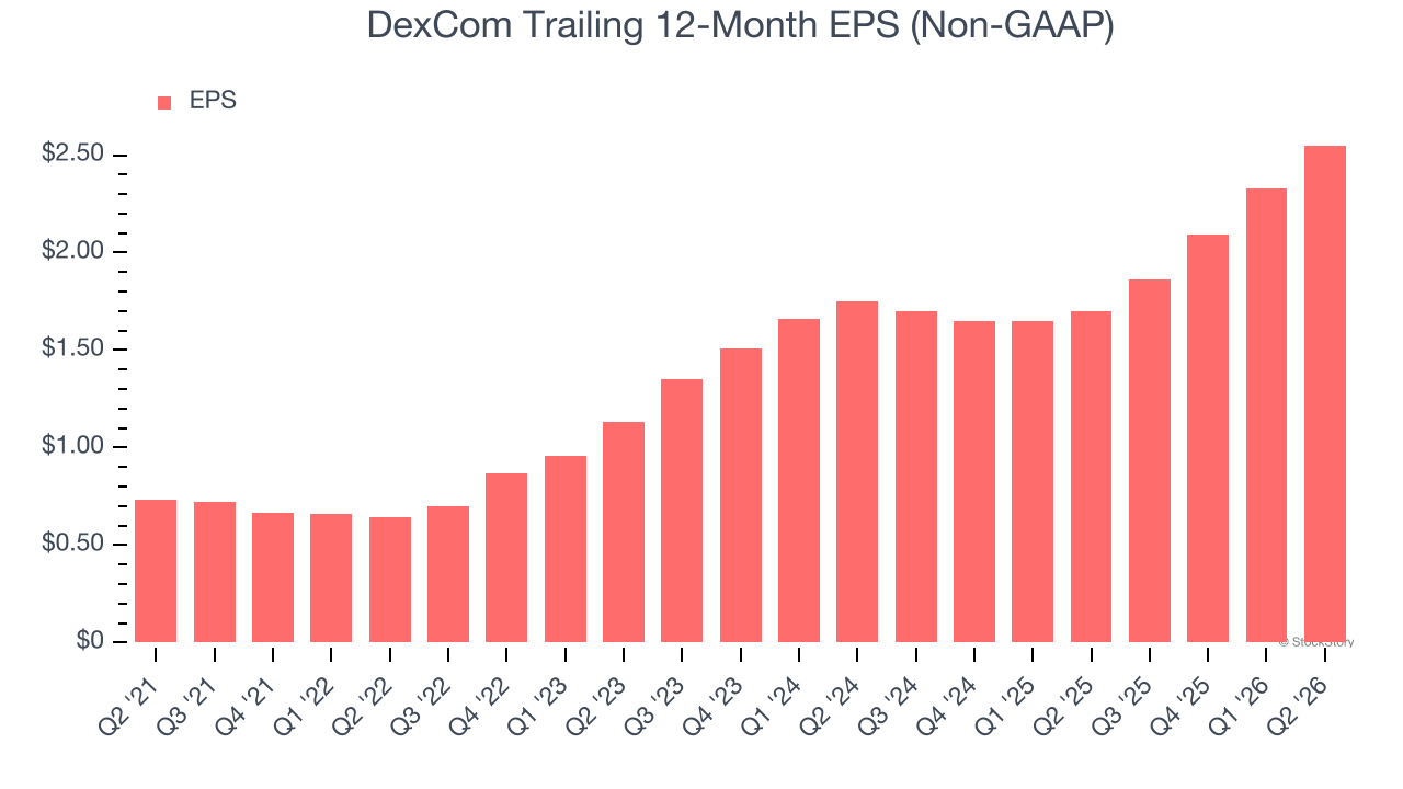 DexCom Trailing 12-Month EPS (Non-GAAP)