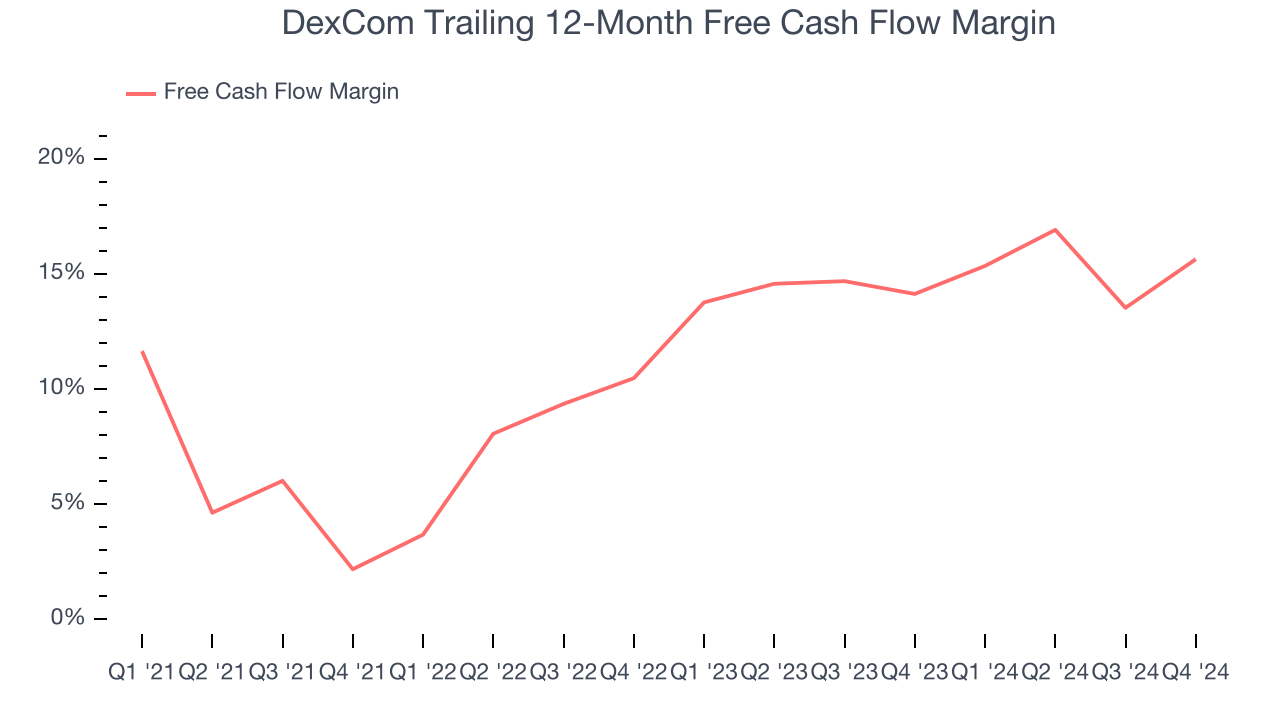 DexCom Trailing 12-Month Free Cash Flow Margin