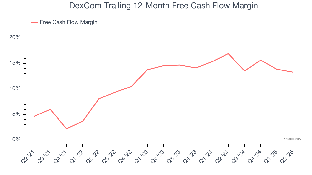 DexCom Trailing 12-Month Free Cash Flow Margin