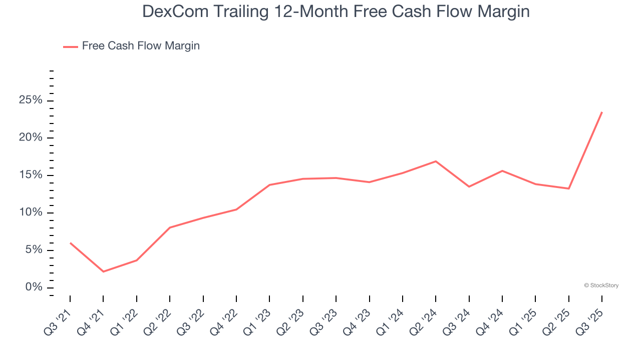 DexCom Trailing 12-Month Free Cash Flow Margin