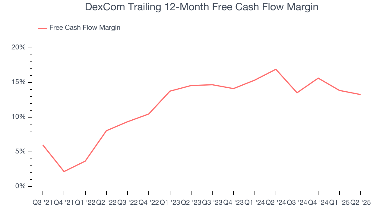 DexCom Trailing 12-Month Free Cash Flow Margin