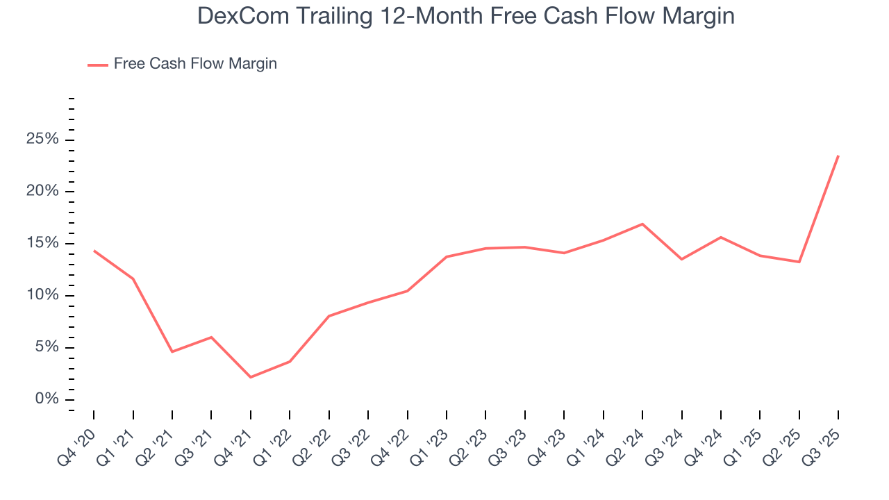 DexCom Trailing 12-Month Free Cash Flow Margin