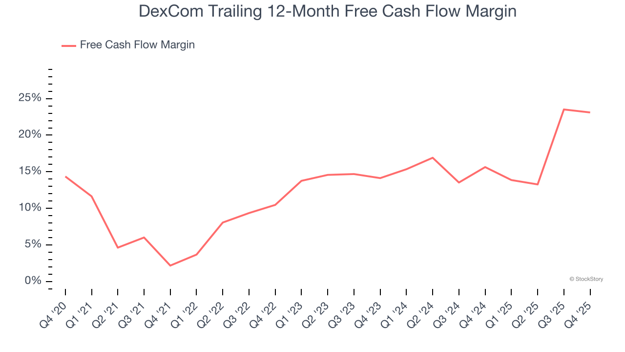 DexCom Trailing 12-Month Free Cash Flow Margin