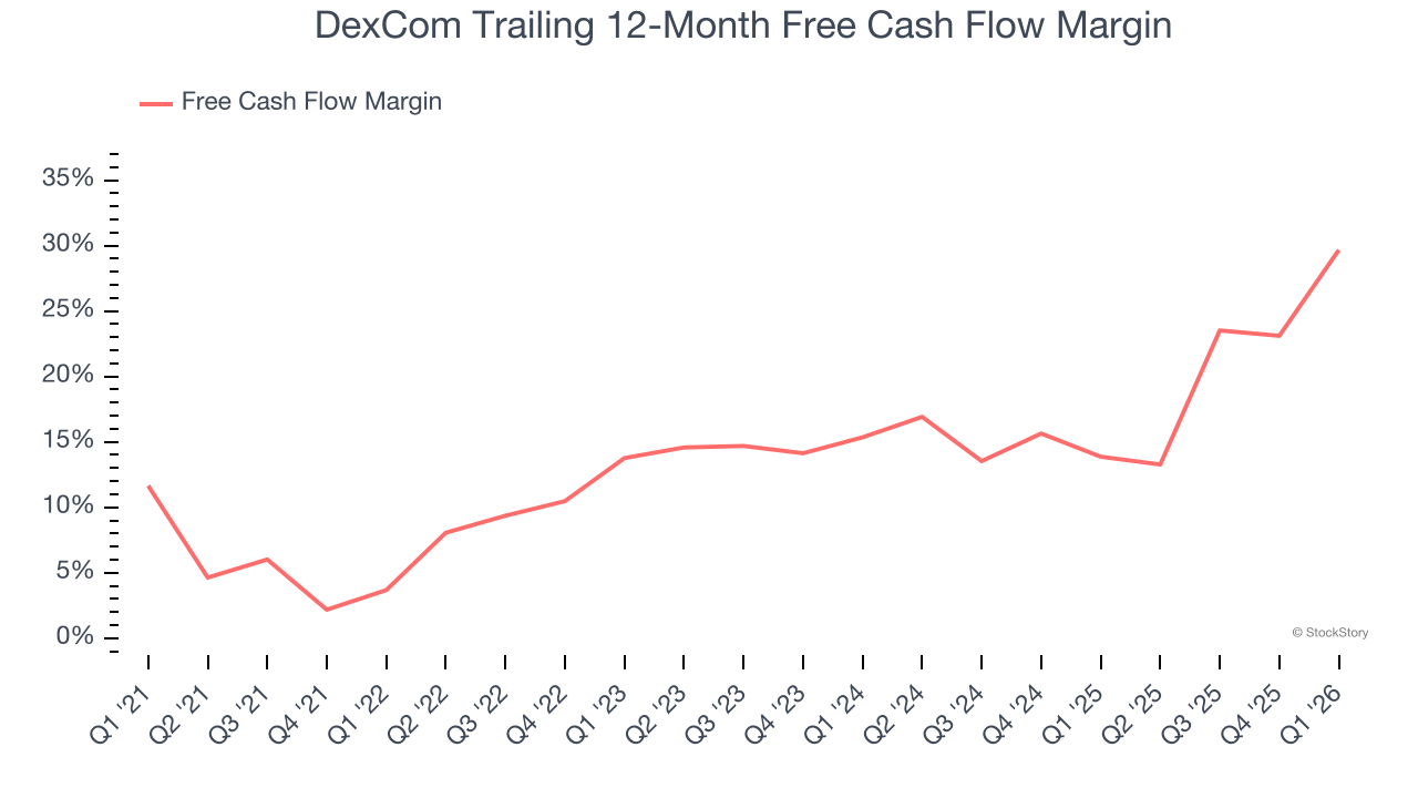 DexCom Trailing 12-Month Free Cash Flow Margin