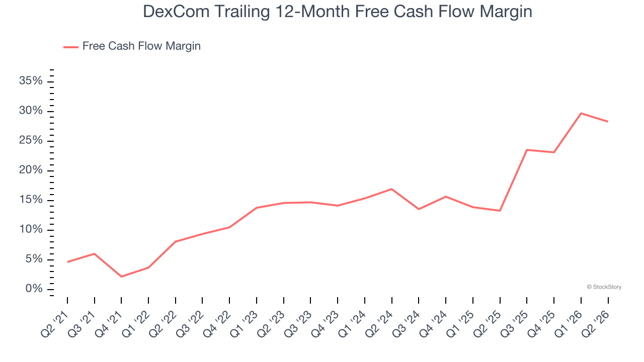 DexCom Trailing 12-Month Free Cash Flow Margin