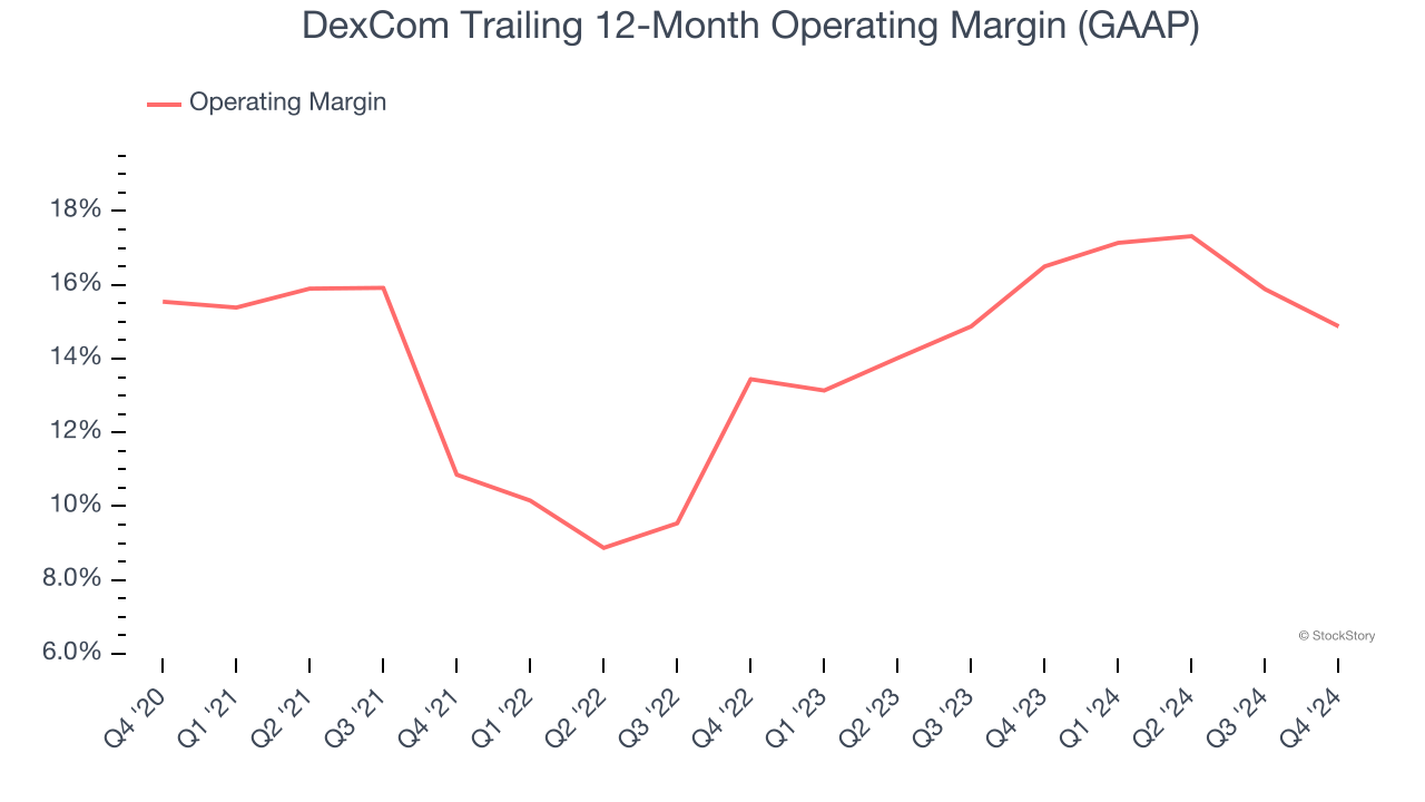 DexCom Trailing 12-Month Operating Margin (GAAP)